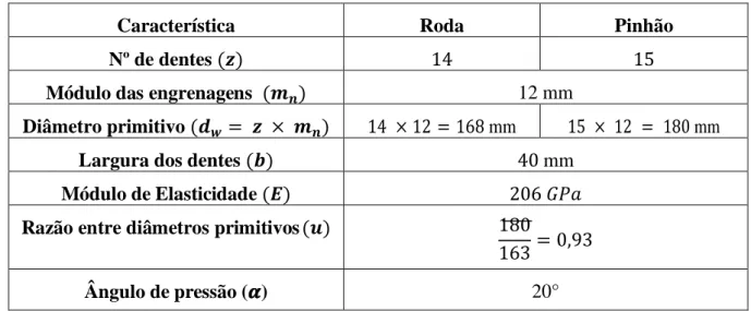 Tabela 1-Valores arbitrados de um par de engrenagens cilíndricas de dentado reto 