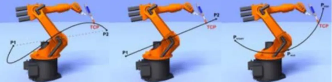 Figura 2.6 - Exemplo dos movimentos básicos em robótica industrial, da esquerda para a direita: movimento de  juntas, movimento linear e movimento circular(Abreu 2018) 