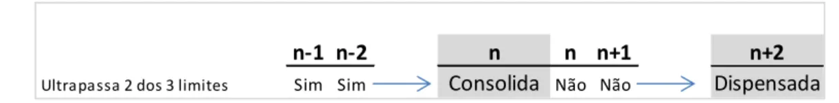Figura 3: Apuramento da obrigatoriedade de elaboração de contas consolidadas  Fonte: Elaboração própria 