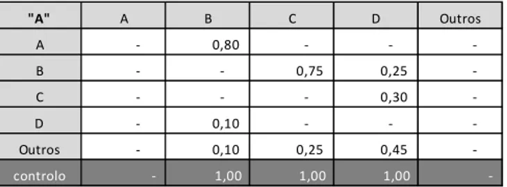 Tabela 1: Matriz A construída com base nas participações verificadas no organograma da figura 7 