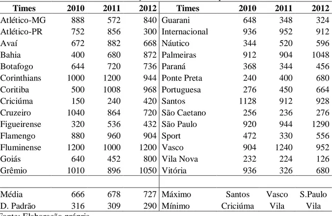 Tabela 5: Total da Pontuação dos clubes nas temporadas estudadas  Times  2010  2011  2012  Times  2010  2011  2012  Atlético-MG  888  572  840  Guarani  648  348  324  Atlético-PR  752  856  300  Internacional  936  952  912  Avaí  672  882  668  Náutico  