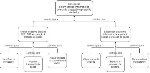 Figura 1 – Árvore de objetivos 