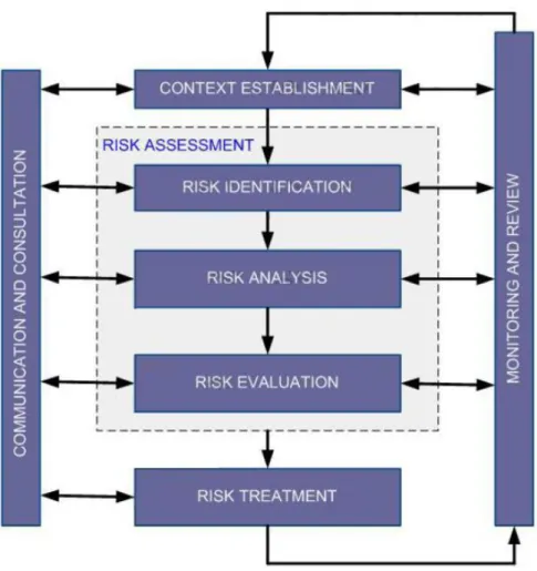 Figura 4 – Fases da Gestão do Risco segundo a ISO 27005 