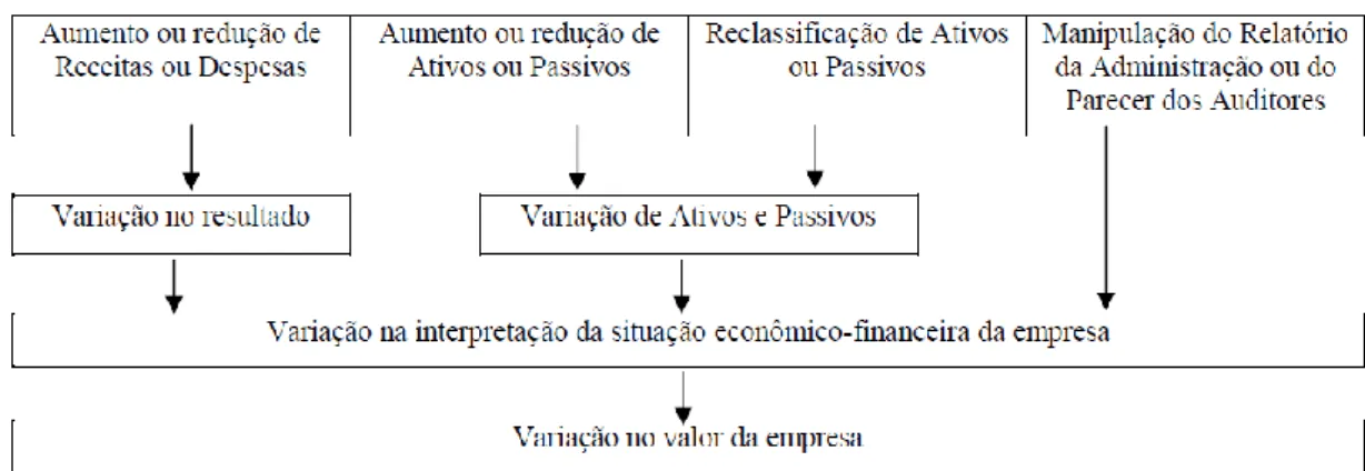 Figura 2.1 – Transações contábeis e suas consequências