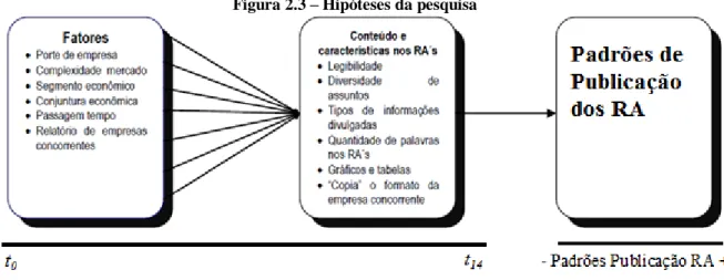 Figura 2.3 – Hipóteses da pesquisa 
