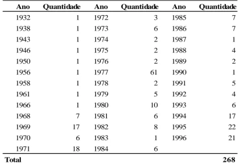 Tabela 3.1 – Quantidade de empresas e ano da concessão do pedido à CVM  Ano Quantidade Ano Quantidade Ano Quantidade