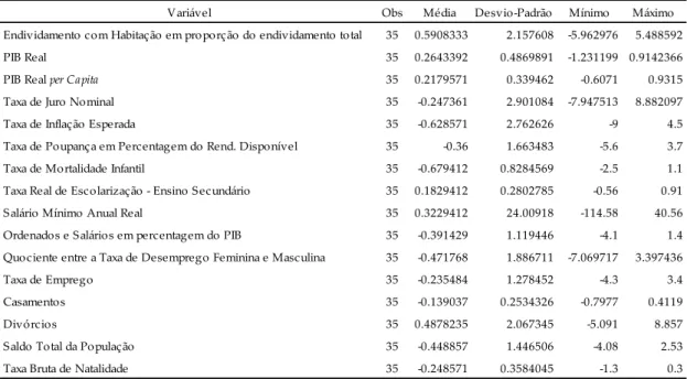 TABELA A5 – Estatísticas sumárias dos dados normalizados em primeiras diferenças. 