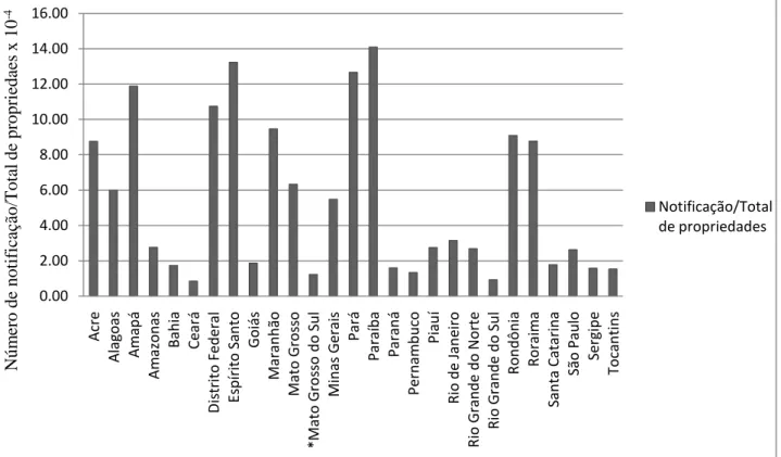 Figura 5. Proporção de notificação de suspeita em relação à quantidade média de propriedades existentes em  cada estado entre 2005 e 2010
