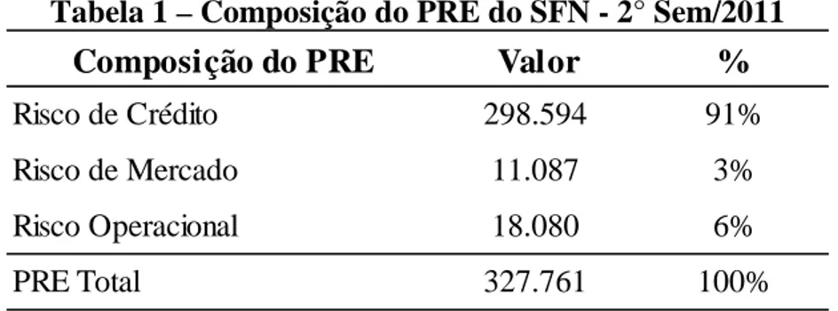 Tabela 1 – Composição do PRE do SFN - 2° Sem/2011 