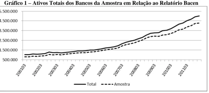 Gráfico 1 – Ativos Totais dos Bancos da Amostra em Relação ao Relatório Bacen 
