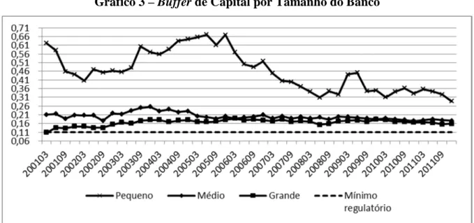 Gráfico 3 – Buffer de Capital por Tamanho do Banco 