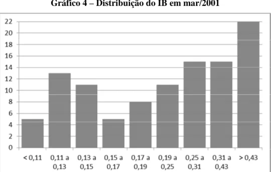 Gráfico 4 – Distribuição do IB em mar/2001 