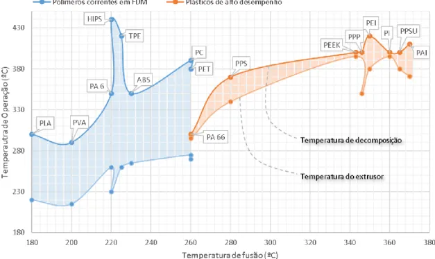 Figura 2.8 – Relação entre a temperatura de fusão de plásticos para extrusão e a respetiva gama de temperaturas  de operação [2]