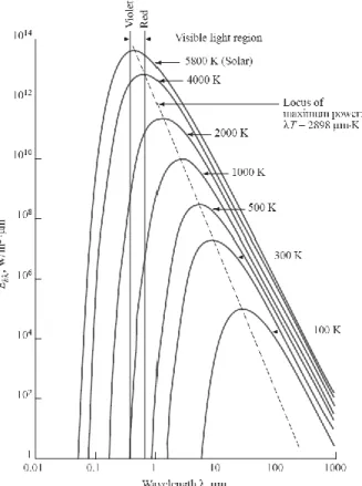 Figura 3.3 – Variação do poder emissivo espetral do corpo negro a várias temperaturas [13]