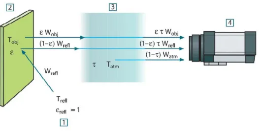 Figura 3.7 – Representação esquemática de uma medição por recurso a câmara termográfica 1 - Vizinhança; 2-  Objeto alvo; 3- Atmosfera; 4- Câmara [11]