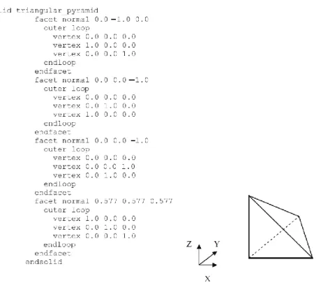 Figura 3.9 – Ficheiro STL em texto ASCII que representa uma estrutura triangular piramidal [3]