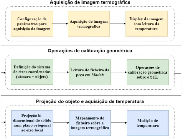 Figura 4.2 – Estrutura do algoritmo de processamento de imagem termográfica e aquisição de temperatura