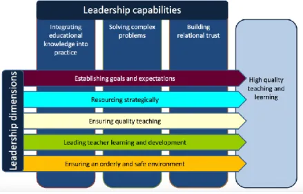 Figura 7: Capacidades de liderança para implementar as 5 dimensões de liderança  eficaz (Robinson, 2011) 