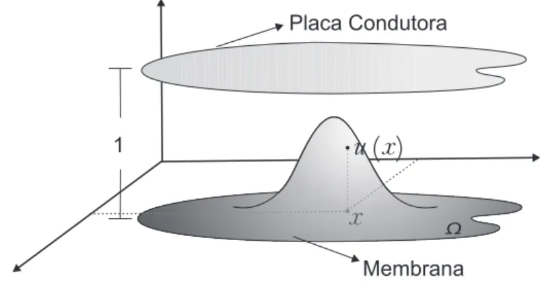 Figura 1: capacitor deformável