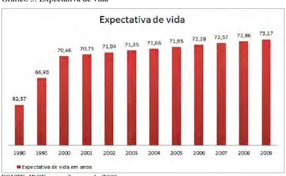 Gráfico 3: Expectativa de vida 