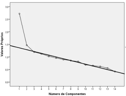 Figura 2. Gráfico dos valores próprios da SAS. 