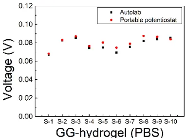 Figure 8 - Readings of 10 different GG-hydrogels inside MR using the Autolab (black) and the PP (red).