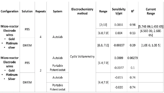 Table 2 - Sensitivity and Linear fit value for CV experiments in Autolab and Portable Potentiostat.