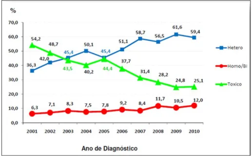 Figura 1.1: Casos de SIDA: tendências temporais nas 3 principais categorias de transmissão  (INSA, 2010)