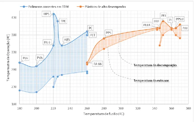 Figura 3.3 – Relação entre a temperatura de fusão de plásticos para extrusão e a respetiva gama de temperaturas  de operação 