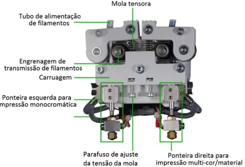 Figura 3.5 – Cabeça de extrusão móvel da impressora 3D FDM Kühling&amp;Kühling [8] 