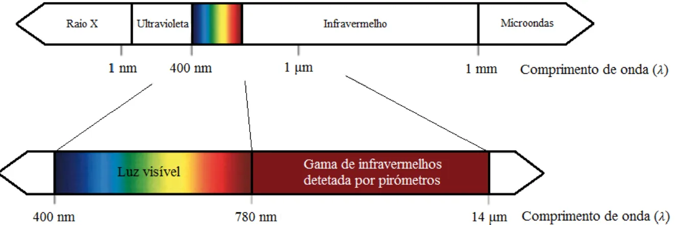 Figura 4.1 - Espectro eletromagnético e respetiva gama detetável por pirómetros 