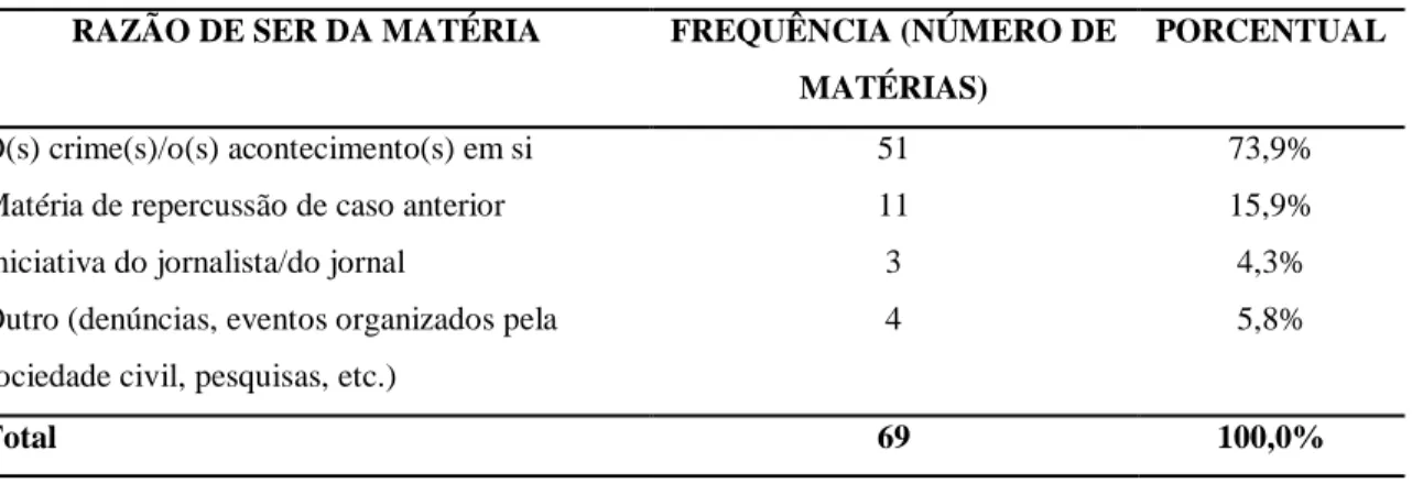 Tabela 4  –  Razão de ser da matéria  –  Correio da Paraíba 