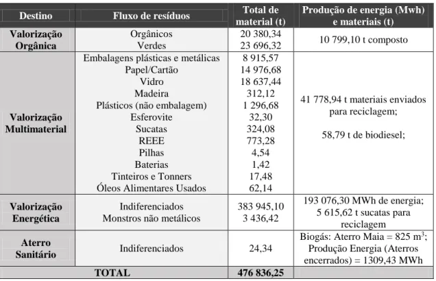 Tabela 2.1 – Quantidades de materiais rececionados na Lipor, destinos e materiais resultantes das operações de  gestão, em 2015 (Lipor, 2015a)