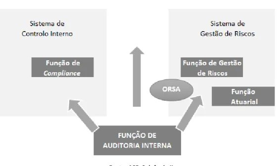 Figura 2 – Sistema de Governação Preconizado pelo Solvência II – Requisitos Qualitativos