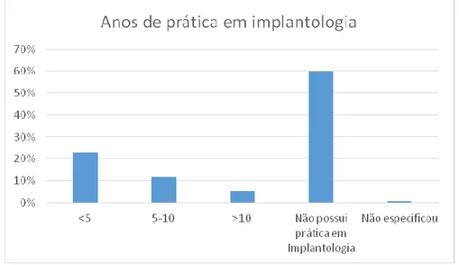 Gráfico 7.  Distribuição da população de Médicos Dentistas segundo os anos de prática em implantologia