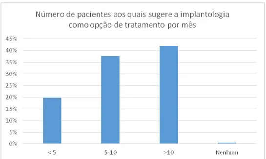 Gráfico 9. Distribuição do número de pacientes a que os médicos dentistas sugerem o tratamento de implantologia por mês 