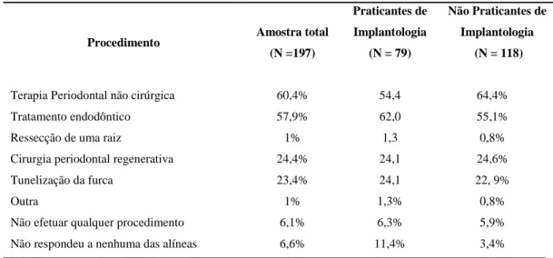 Tabela 11.  Escolha do procedimento perante o cenário clínico 2, considerando que o dente foi mantido 