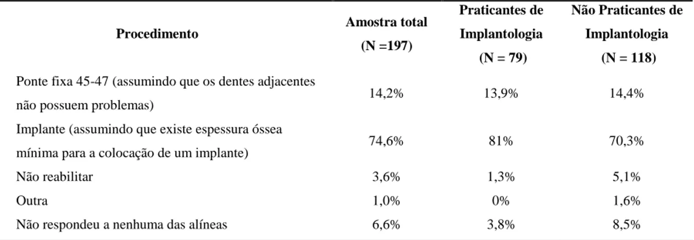 Tabela 12.  Escolha do procedimento para o cenário clínico 2, considerando que o dente foi extraído