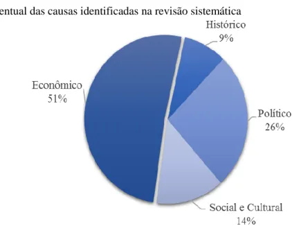 Figura 2 – Percentual das causas identificadas na revisão sistemática 