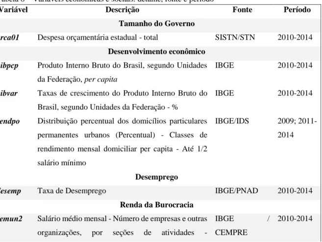 Tabela 6 – Variáveis econômicas e sociais: detalhe, fonte e período 