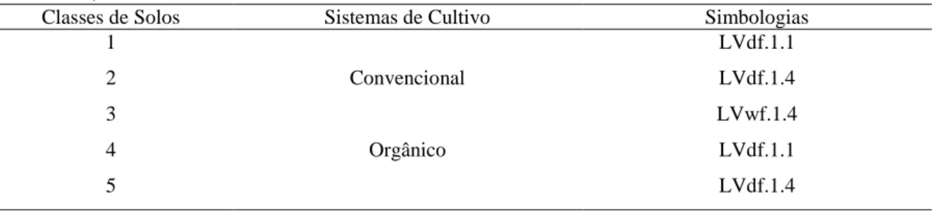 Tabela  1.  Classes  de  solos  em  sistemas  de  cultivo  de  cana-de-açúcar  da  Usina  Goiasa,  Goiatuba, GO