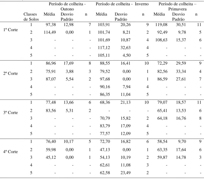 Tabela 2.  Média da produtividade da cana-de-açúcar (Mg ha -1 ) por época de colheita e corte  em  sistema  convencional  e  orgânico  em  diferentes  classes  de  solos  na  Usina  Goiasa,  Goiatuba, GO 