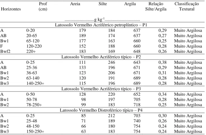 Tabela  10.  Análises  granulométricas  dos  perfis  dos  solos  1,  2,  3  e  4  estudados  na  Usina  Goiasa, Goiatuba, GO