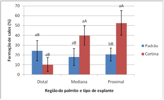 Figura  5.  Percentuais  de  formação  de  calos  em  explantes  foliares  (padrão  –  sem  seccionamento  e  cortina  –  com  seccionamento)  de  macaúba  (Acrocomia  aculeata)  proveniente de três diferentes regiões do palmito (Distal, Mediana e Proximal