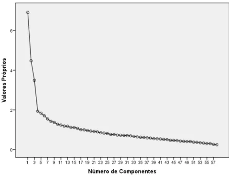 Figura 4. Representação gráfica dos valores próprios 