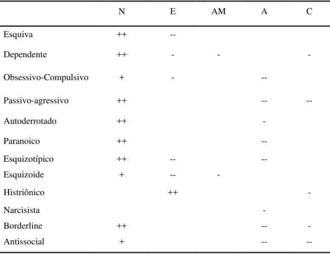 Tabela 3. Relações entre os  Big Five  e os dez transtornos de personalidade listados no  DSM-IV (Adaptado de Austin &amp; Deary, 2000, p.981)