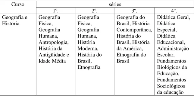 Tabela nº. 05: Distribuição das disciplinas do curso de Geografia e História,  Letra Neo-Latinas e Pedagogia em 1953