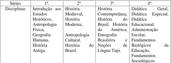 Tabela nº. 06: Distribuição das disciplinas do curso de História, a partir da  separação do curso de Geografia e História em 1958