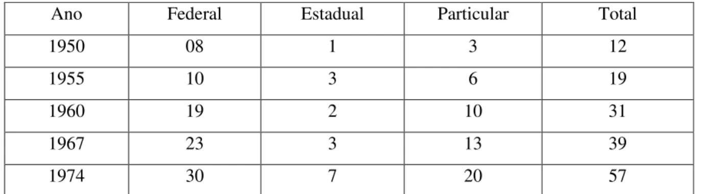 Tabela nº. 01: Universidades Brasileiras e sua dependência administrativa. 