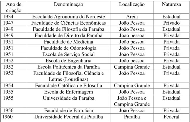 Tabela nº. 02: Organização cronológica da criação, estadualização e federalização  do Ensino Superior da Paraíba